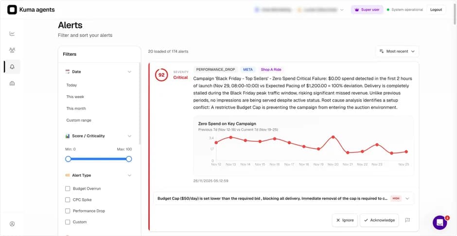 Graphique montrant une hausse de CPM